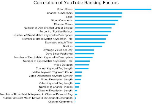 Các yếu tố quan trọng giúp kênh Youtube thăng hạng