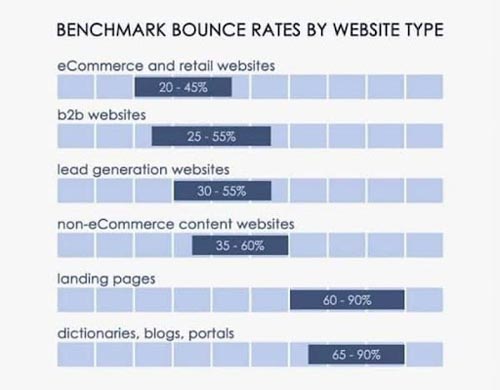 Bounce Rate cao hay thấp phụ thuộc vào loại hình website