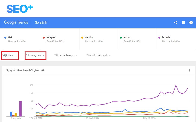 Hướng dẫn sử dụng Google Trends cho người mới