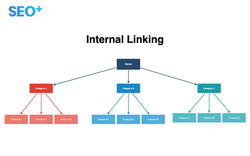 internal linking