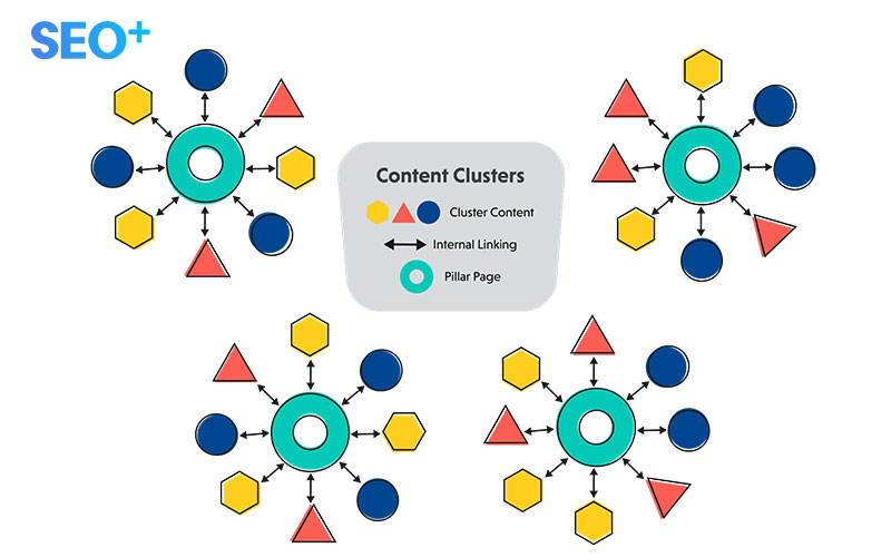 Giá trị của việc sử dụng các Topic cluster là gì?