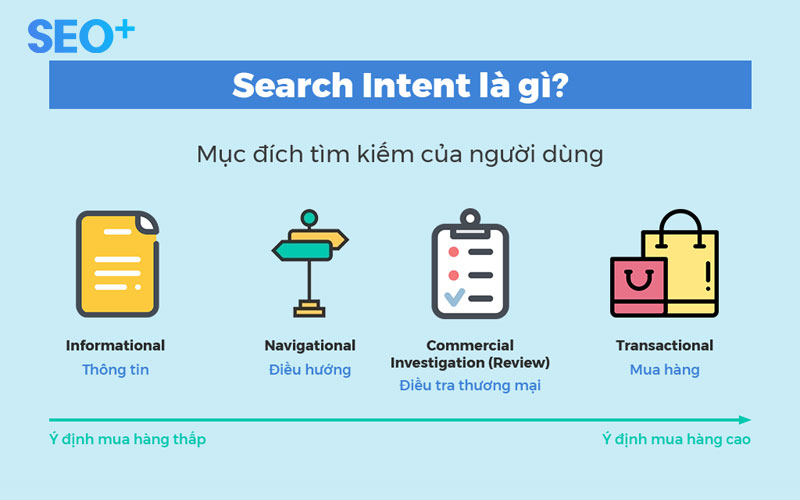 Khái niệm Search Intent là gì?
