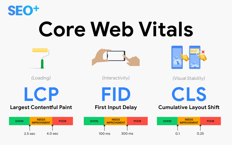 Core web vitals