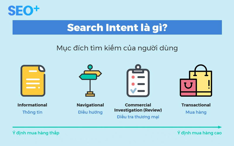 9 loại Search Intent phổ biến nhất hiện nay