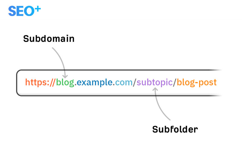 subdomain,subdomain là gì,tạo subdomain,subdirectory,subfolder là gì,subdirectory wordpress,subdirectory website,subdirectory vs subdomain seo,subdomain vs subfolder,cách tạo subdomain
