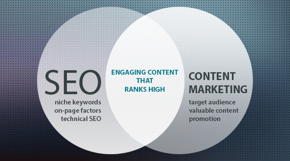 Làm sao để tích hợp Content Marketing và SEO?