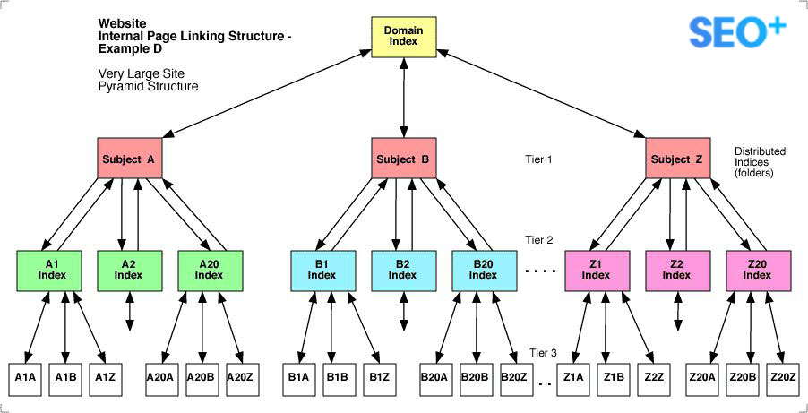 Tái cấu trúc web chuẩn SEO