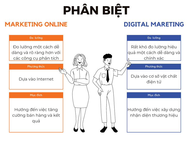 Điểm khác nhau giữa digital marketing và online marketing 