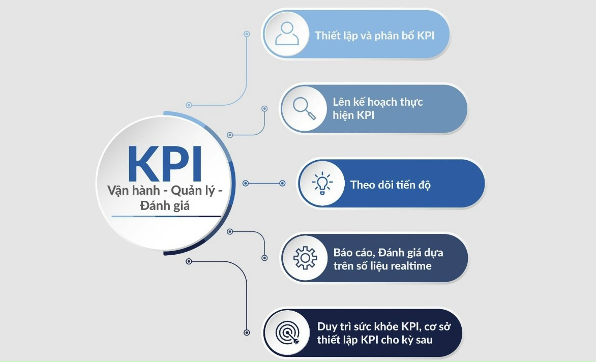 Chỉ số đo lường hiệu quả công việc – KPI 