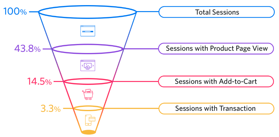 phễu conversion rate