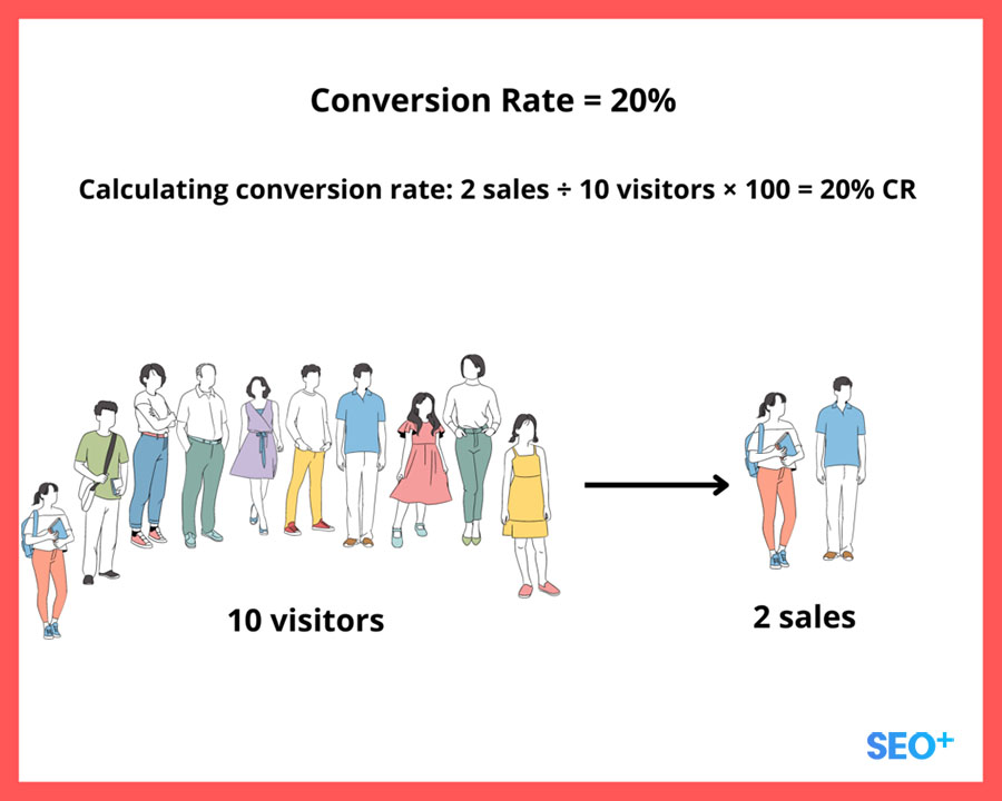 Conversion Rate là gì? Vai trò và cách tối ưu các nội dung rời rạc từ top Google 