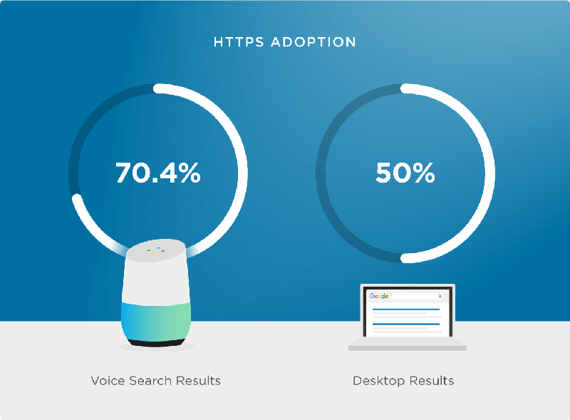 tối ưu seo Voice search