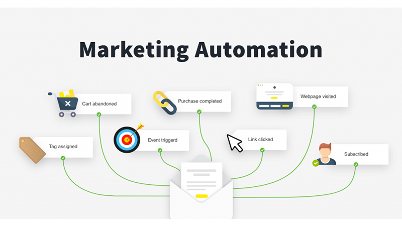 hệ thống automation marketing