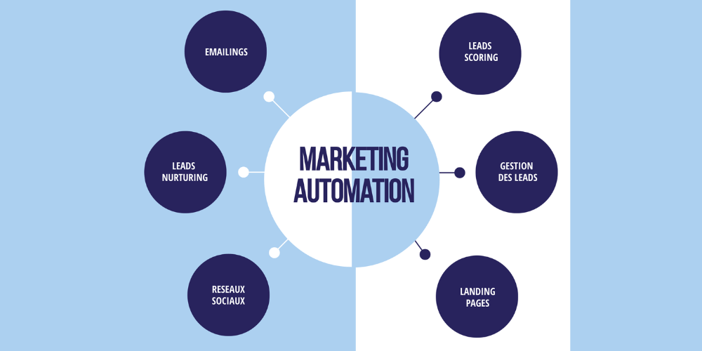 marketing automation