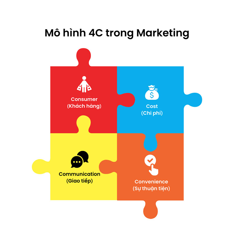 mô hình 4P và 4C trong marketing 