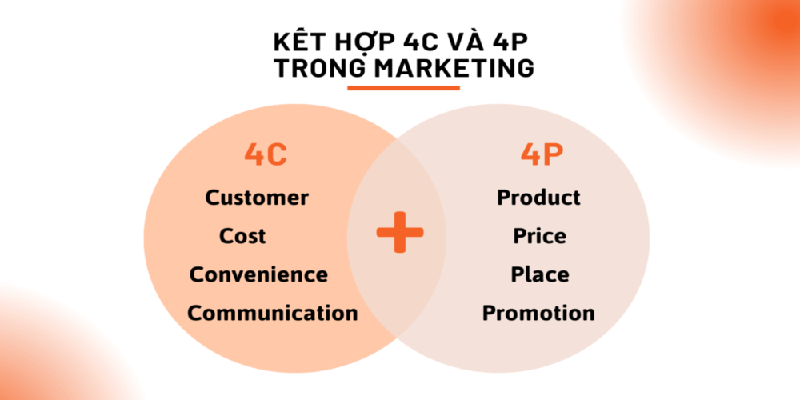 Mối liên hệ giữa 4P và mô hình 4C trong Marketing