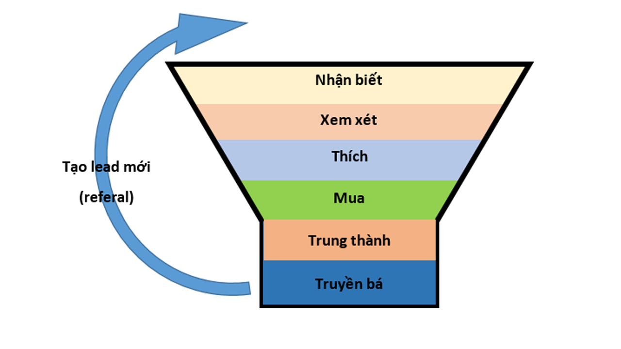 phân loại khách hàng