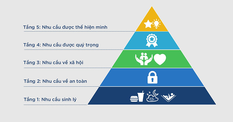 Phân loại dựa trên nhu cầu của khách hàng