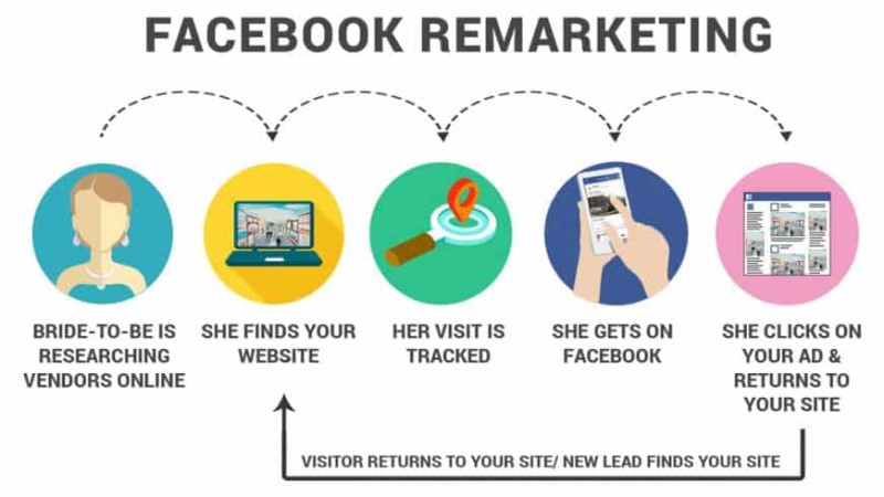 Cách remarketing hiệu quả trên facebook