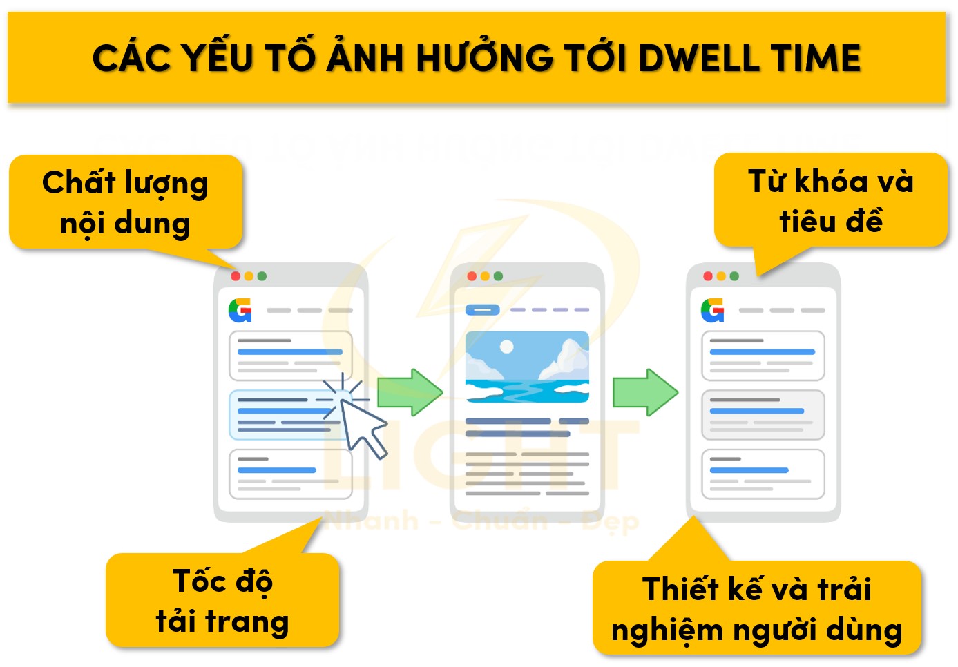 các yếu tố ảnh hưởng đến dwell time