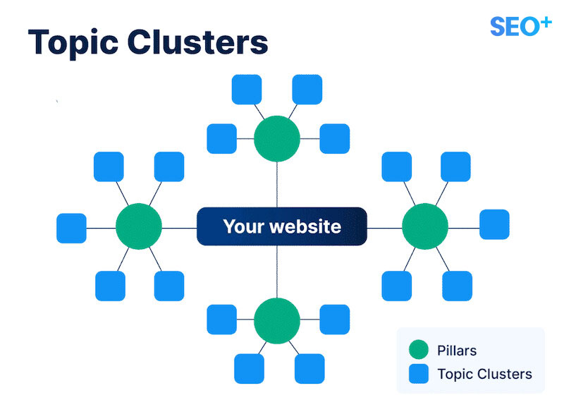 keyword clustering là gì