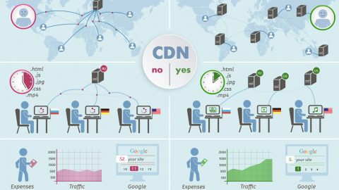 Sử dụng CDN giúp cải thiện thứ hạng từ khóa – Đúng hay Sai?