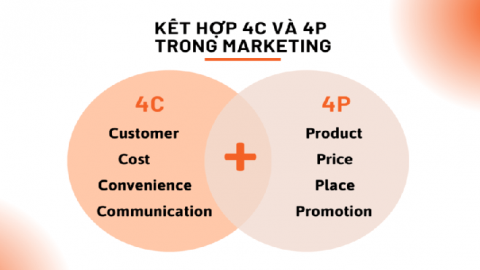 Phân tích mô hình 4C trong marketing? Mối liên hệ giữa mô hình 4P và 4C trong marketing